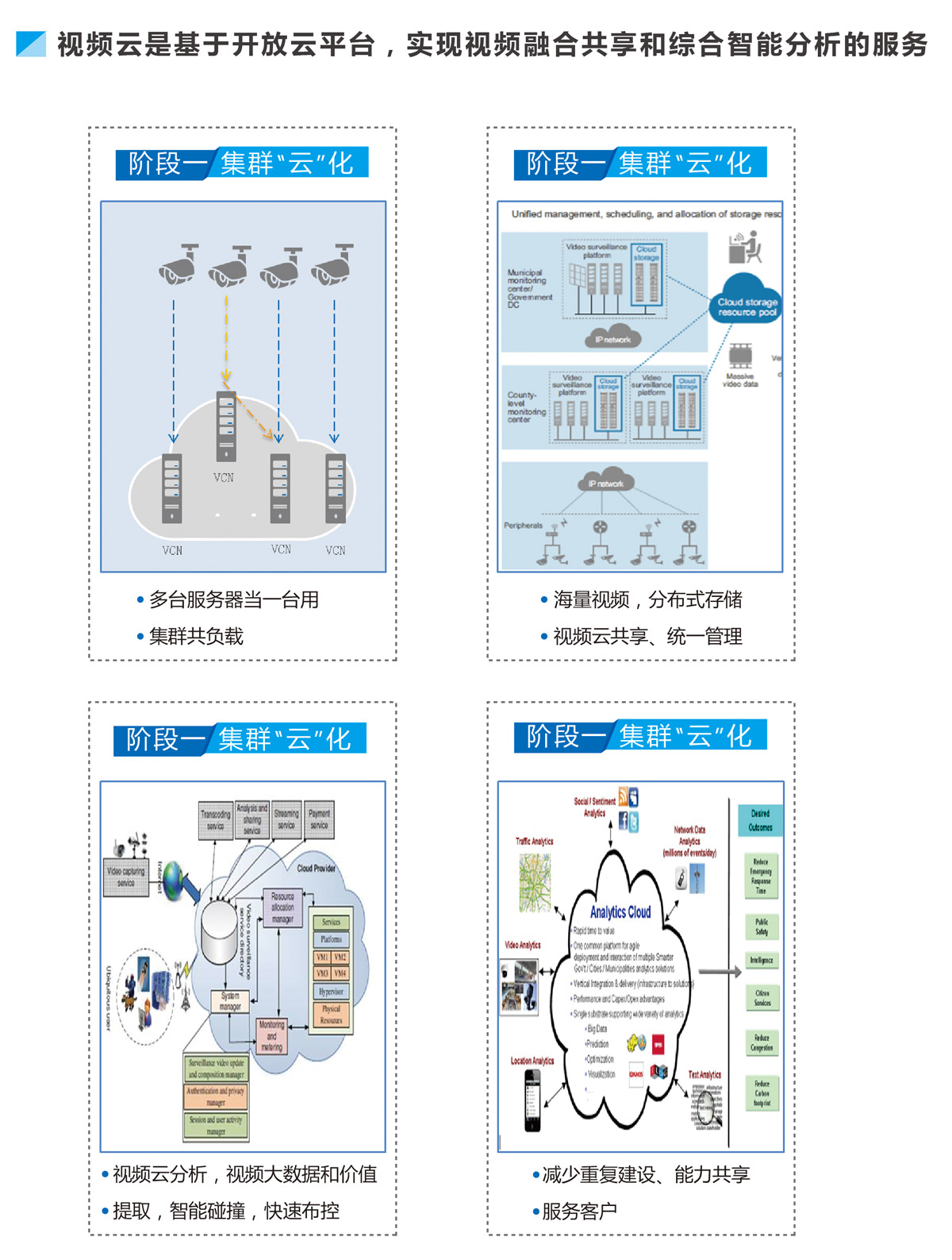 视频云是基于开放云平台,实现视频融合共享和综合智能分析的服务