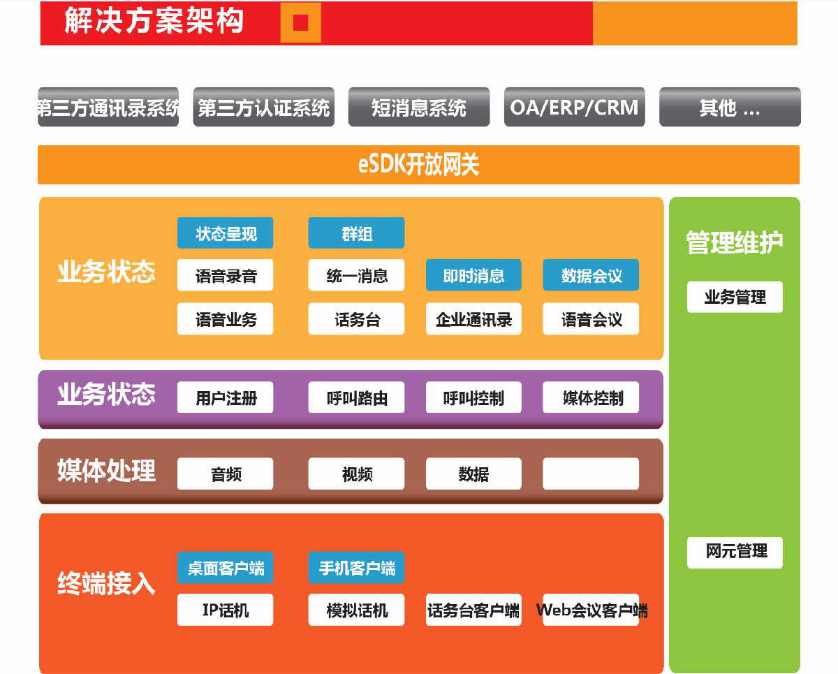 解决方案架构