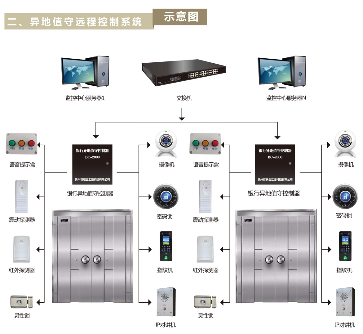 异地值守远程控制系统