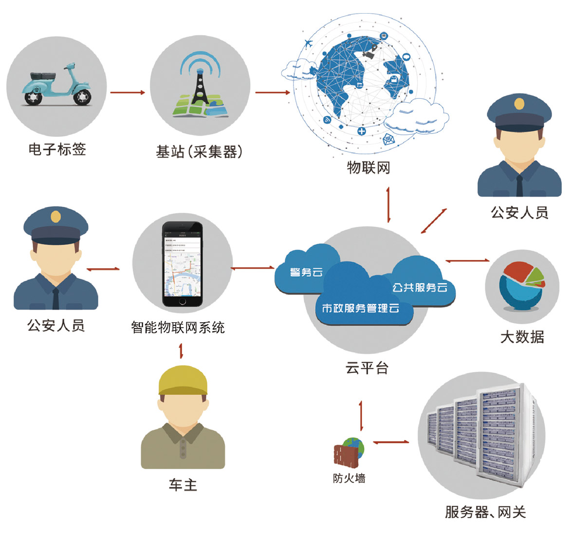 电动车和摩托车物联网防控系统.jpg
